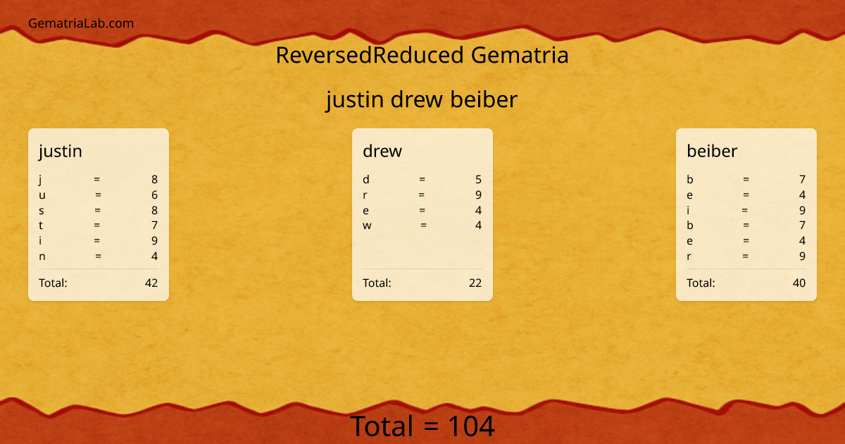 justin drew beiber in reversedReduced Gematria